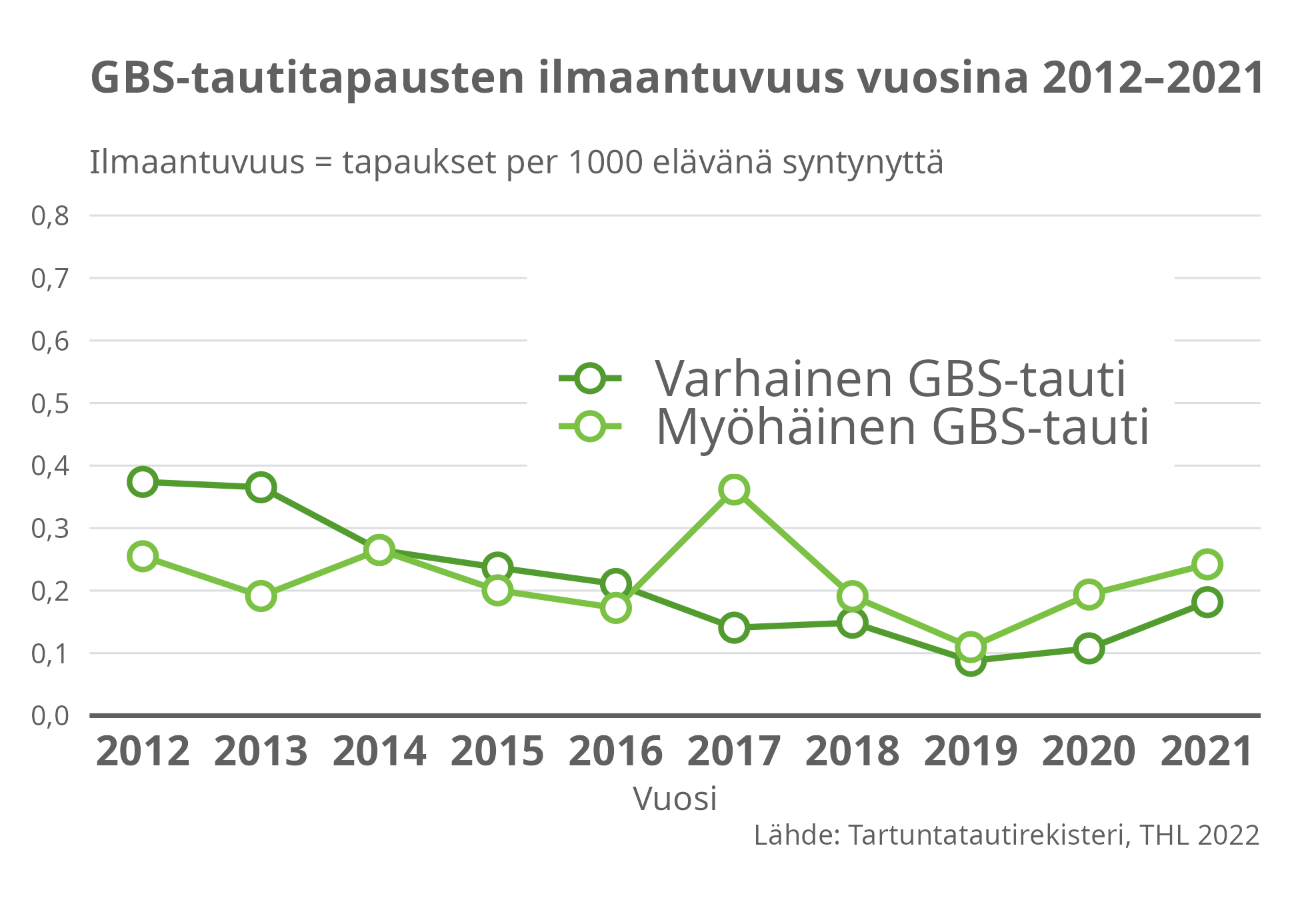 GBS-tautitapausten ilmaantuvuus vuosina 2012-2021.