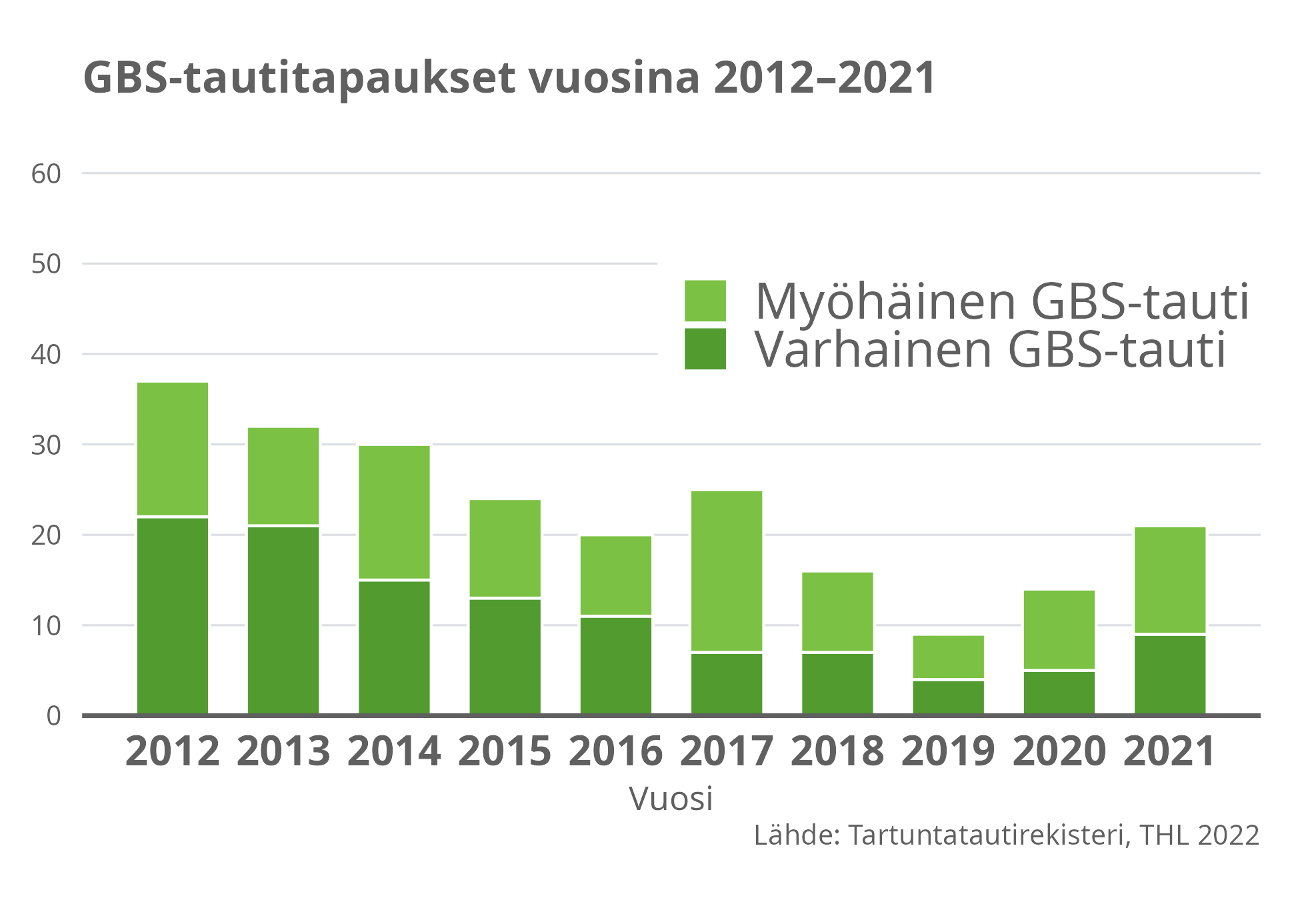GBS-tautitapaukset vuosina 2012-2021.