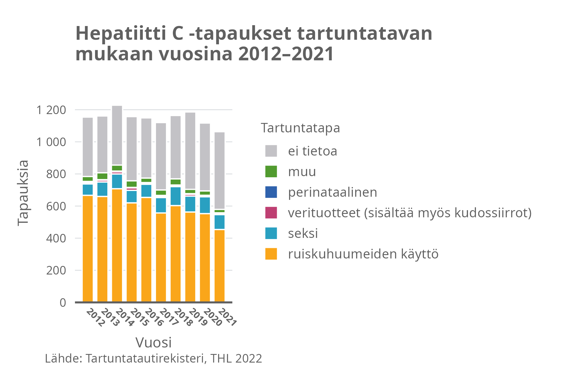 Hepatiitti C-tapaukset tartuntatavan mukaan vuosina 2012-2021.