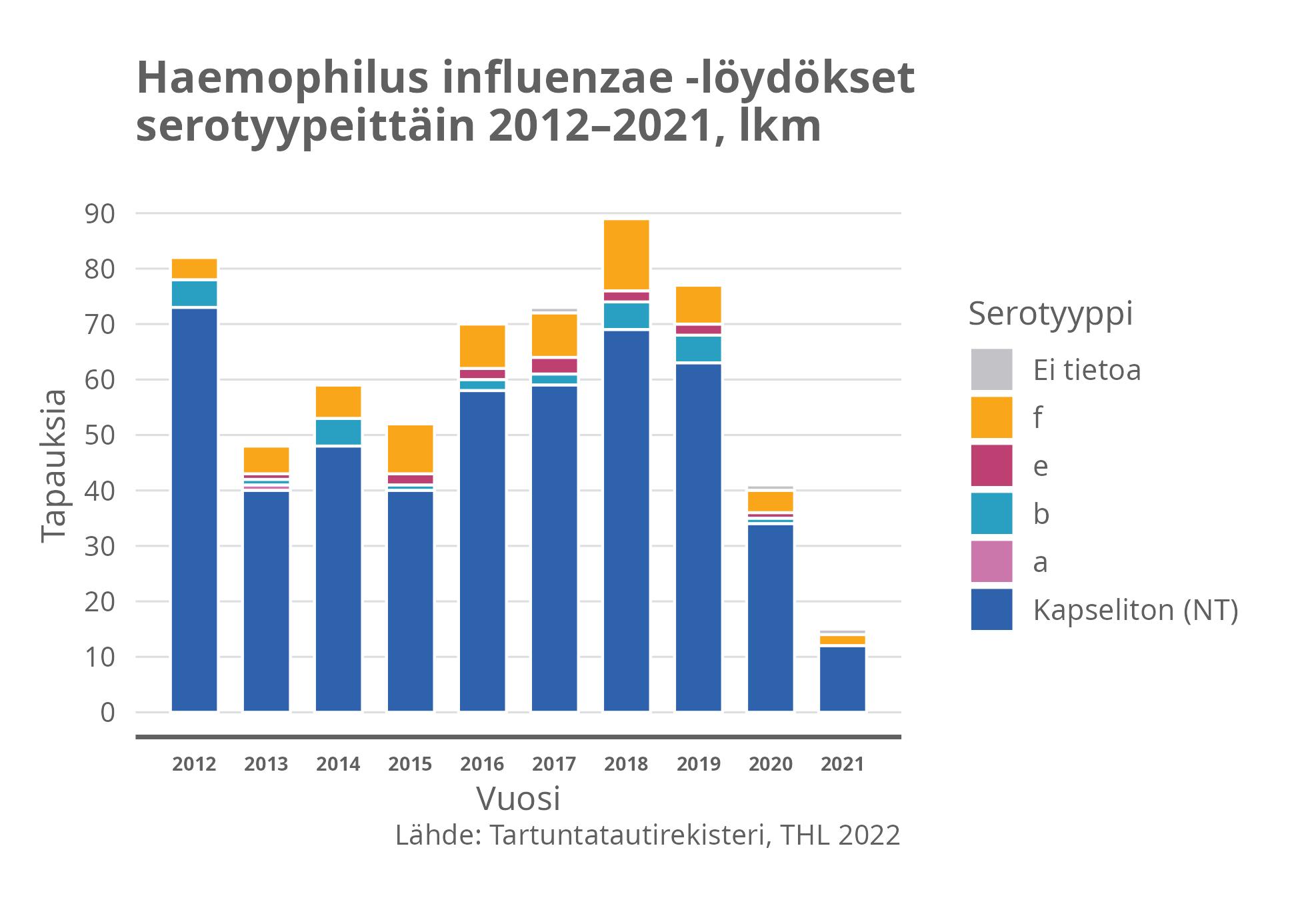 Haemophilus influenzae -löydökset serotyypeittäin 2012-2021, lkm.