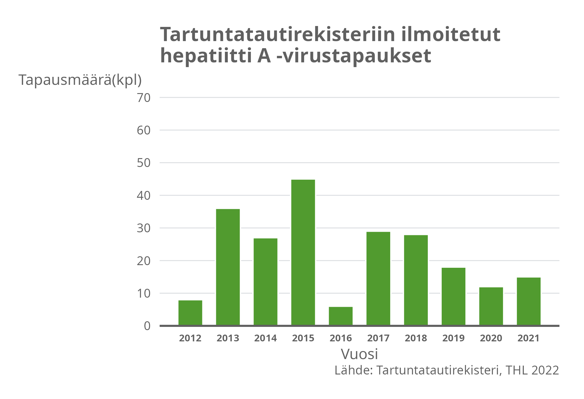Tartuntatautirekisteriin ilmoitetut hepatiitti A -virustapaukset.