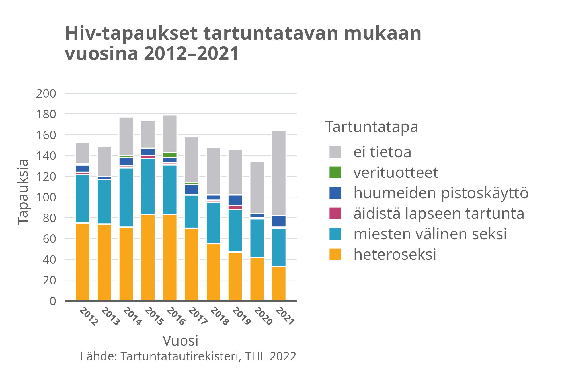 HIV-tapaukset tartuntatavan mukaan vuosina 2012-2021.