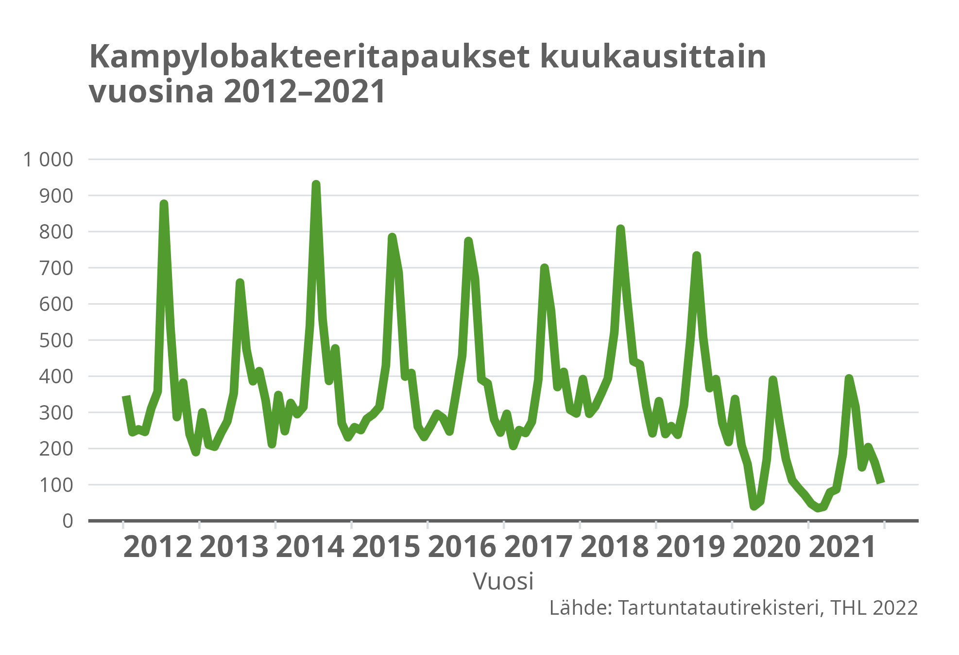 Kampylobakteerit kuukausittain vuosina 2012-2021.