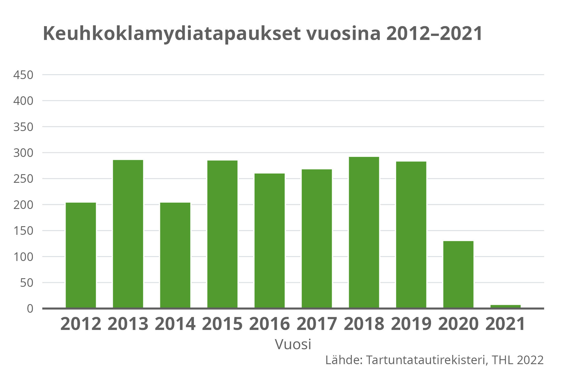 Keuhkoklamydia tapaukset vuosina 2012-2021.