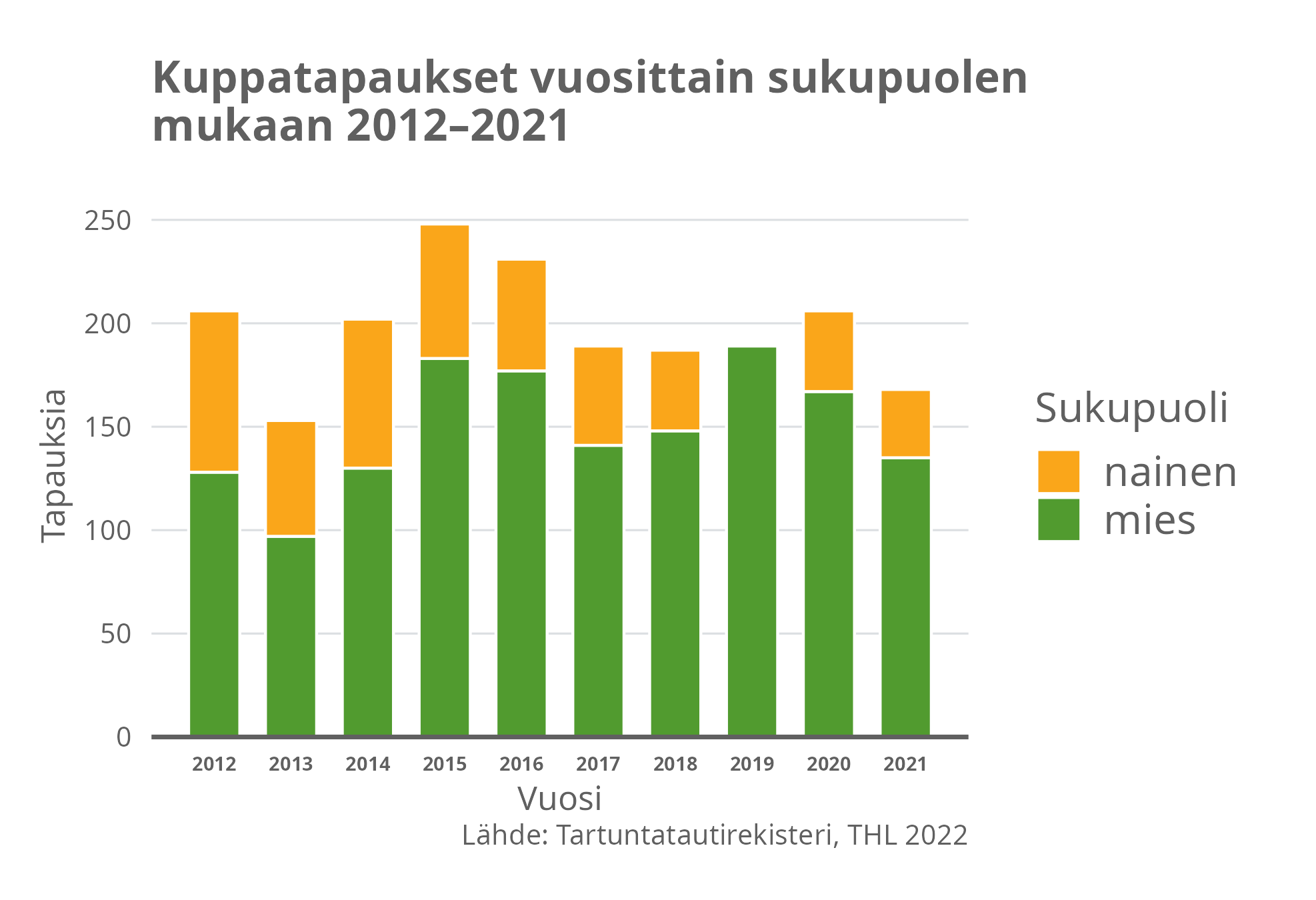 Kuppatapaukset vuosittain sukupuolen mukaan 2012-2021.