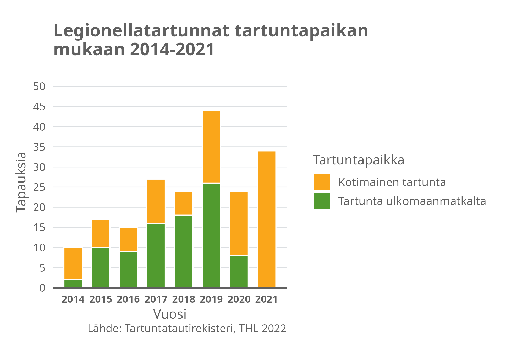 Legionellatartunnat tartuntapaikan mukaan 2014-2021.