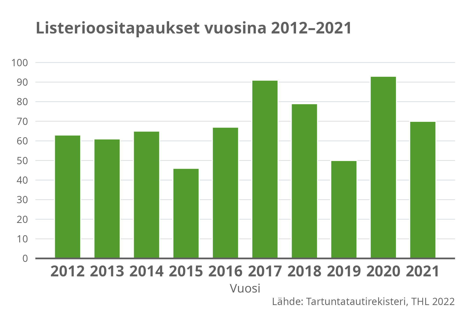 Listerioositapaukset vuosina 2012-2021.