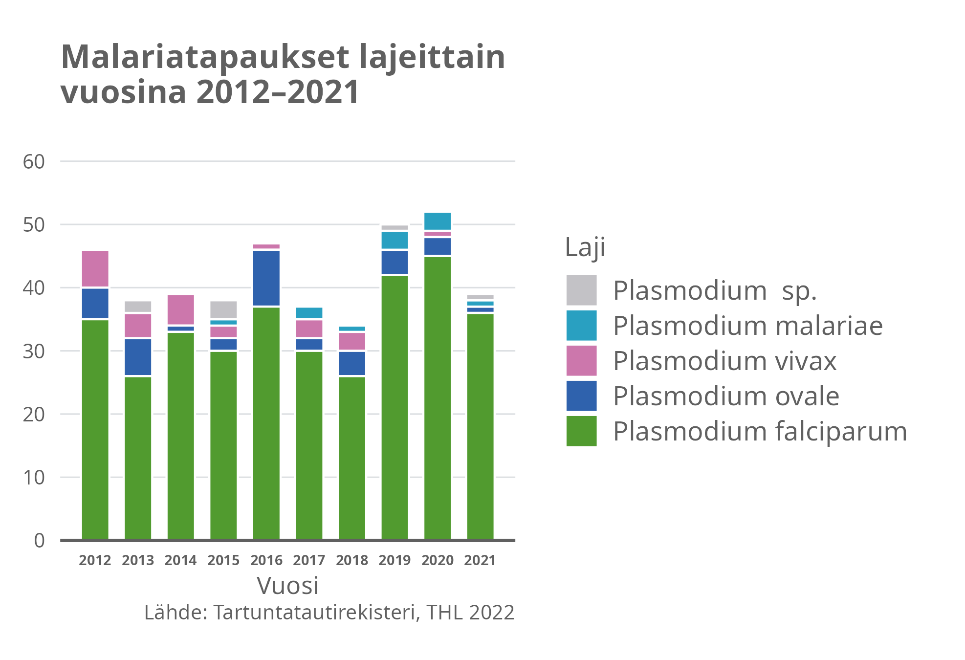 Malariatapaukset lajeittain vuosina 2012-2021.