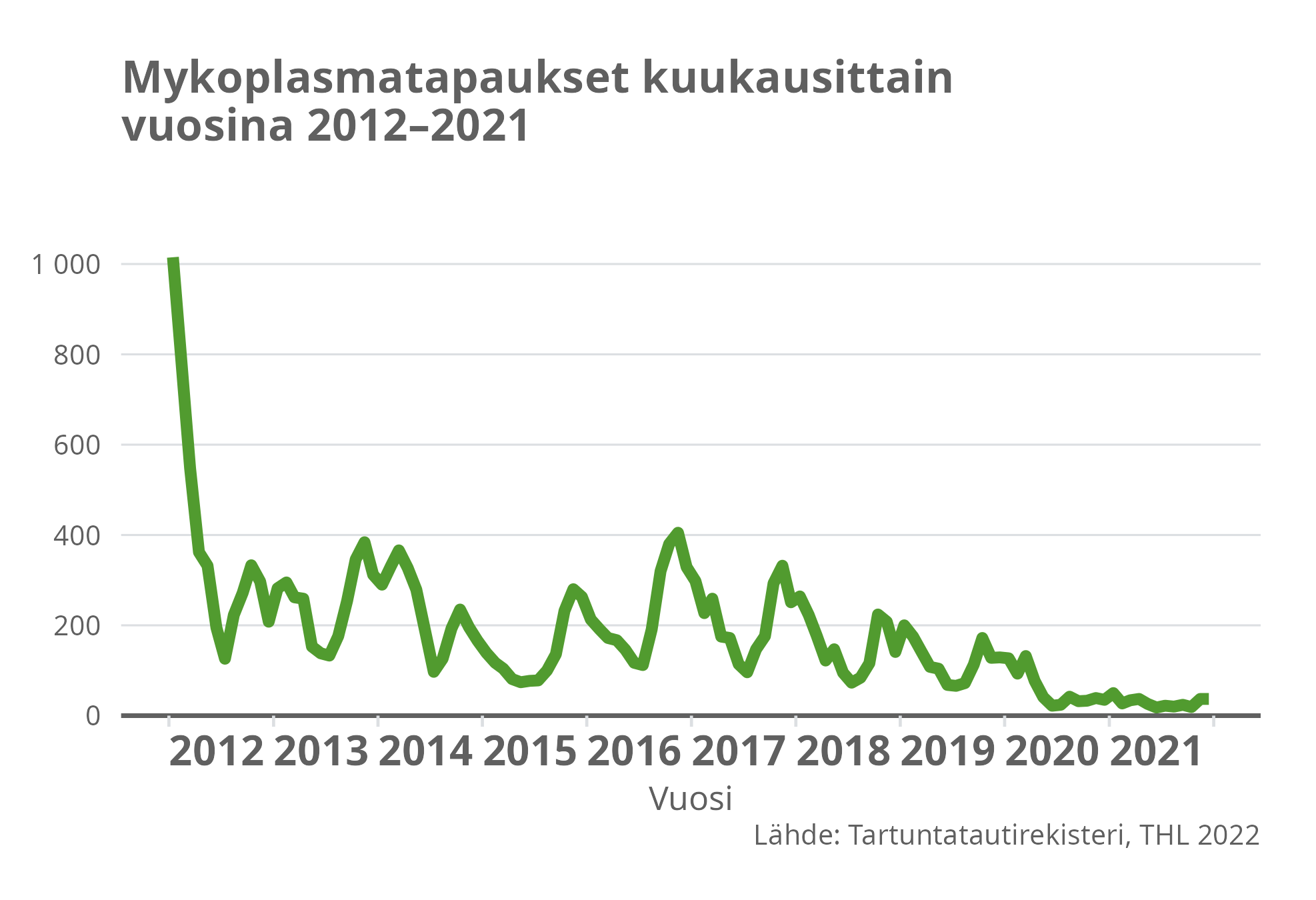 Mykoplasmatapaukset kuukausittain vuosina 2012-2021.