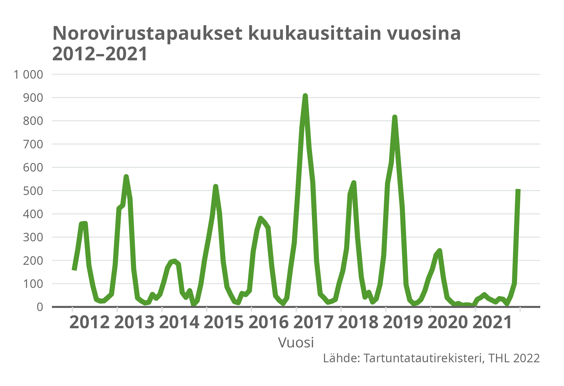 Norovirustapaukset kuukausittain vuosina 2012-2021.