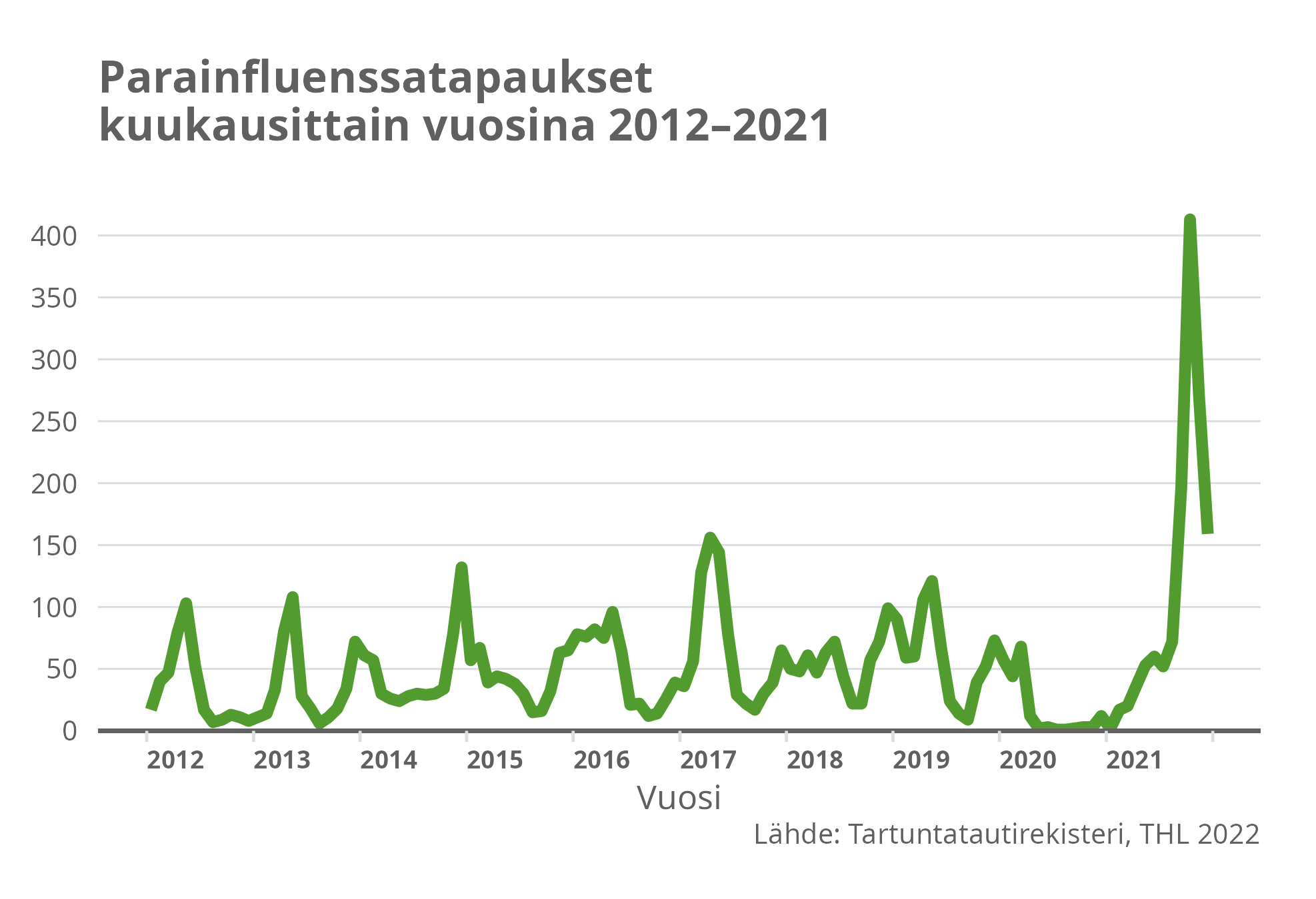 Parainfluenssatapaukset kuukausittain vuosina 2012-2021.