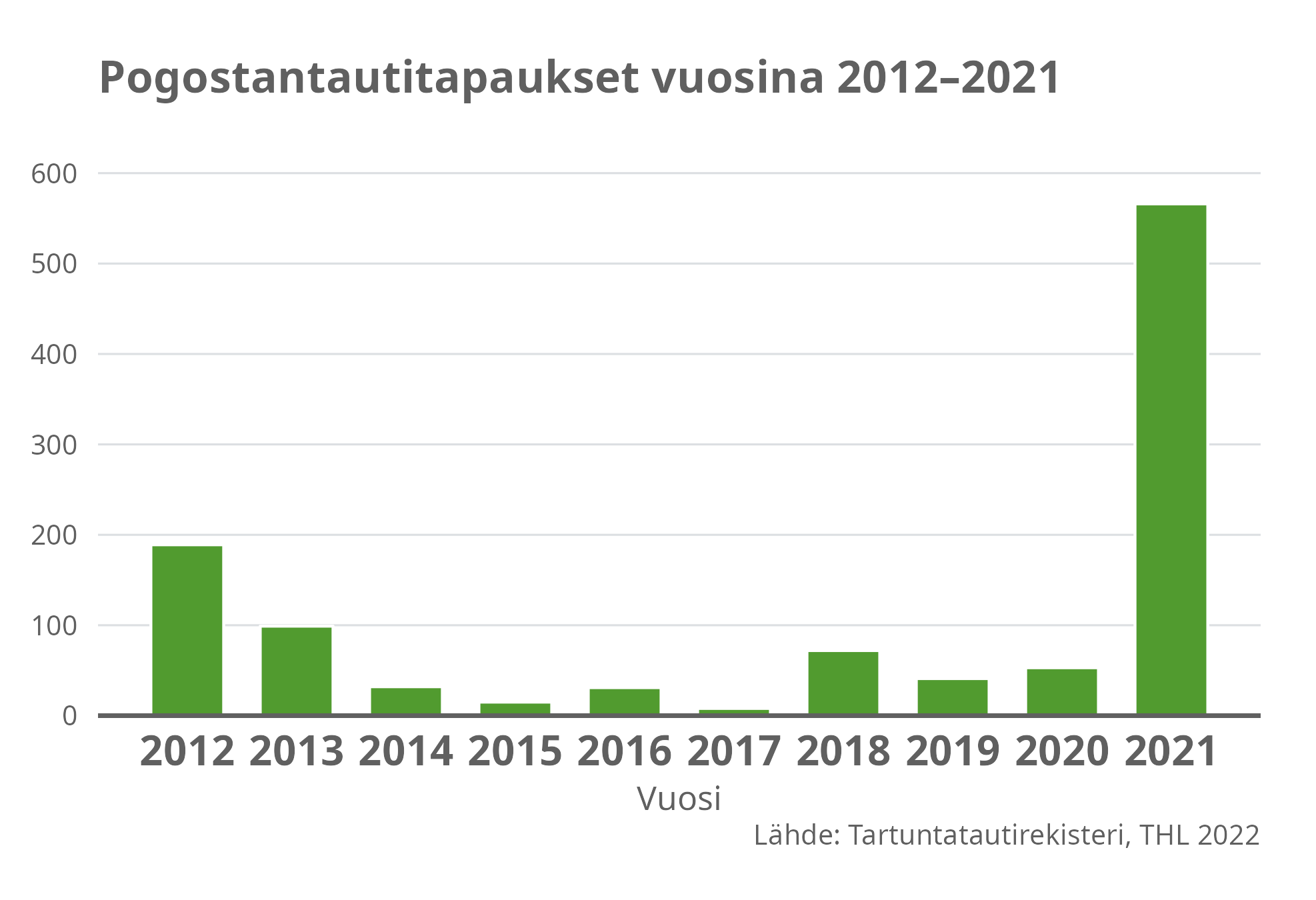 Pogostantautitapaukset vuosina 2012-2021.