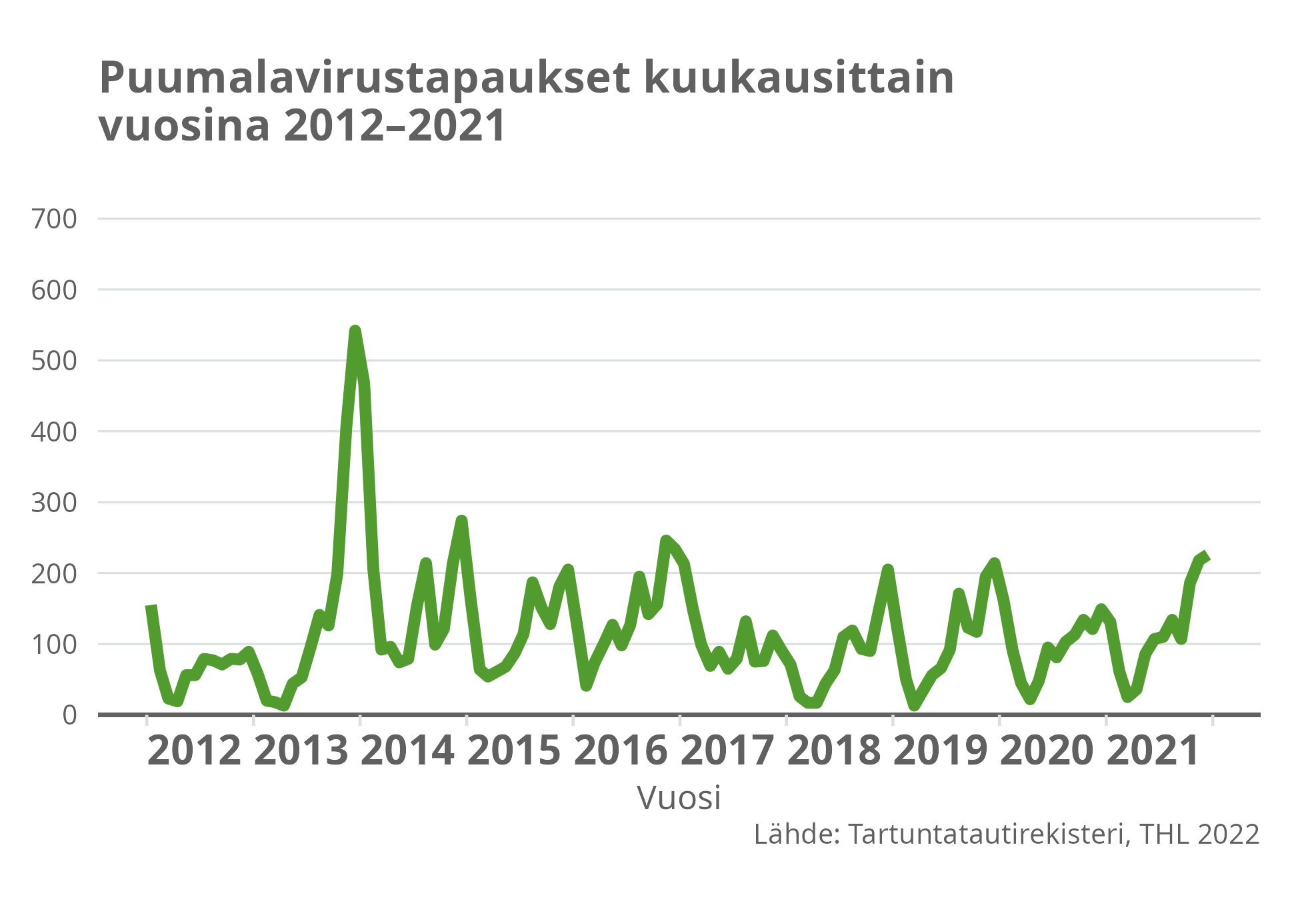 Puumalavirustapaukset kuukausittain vuosina 2012-2021.