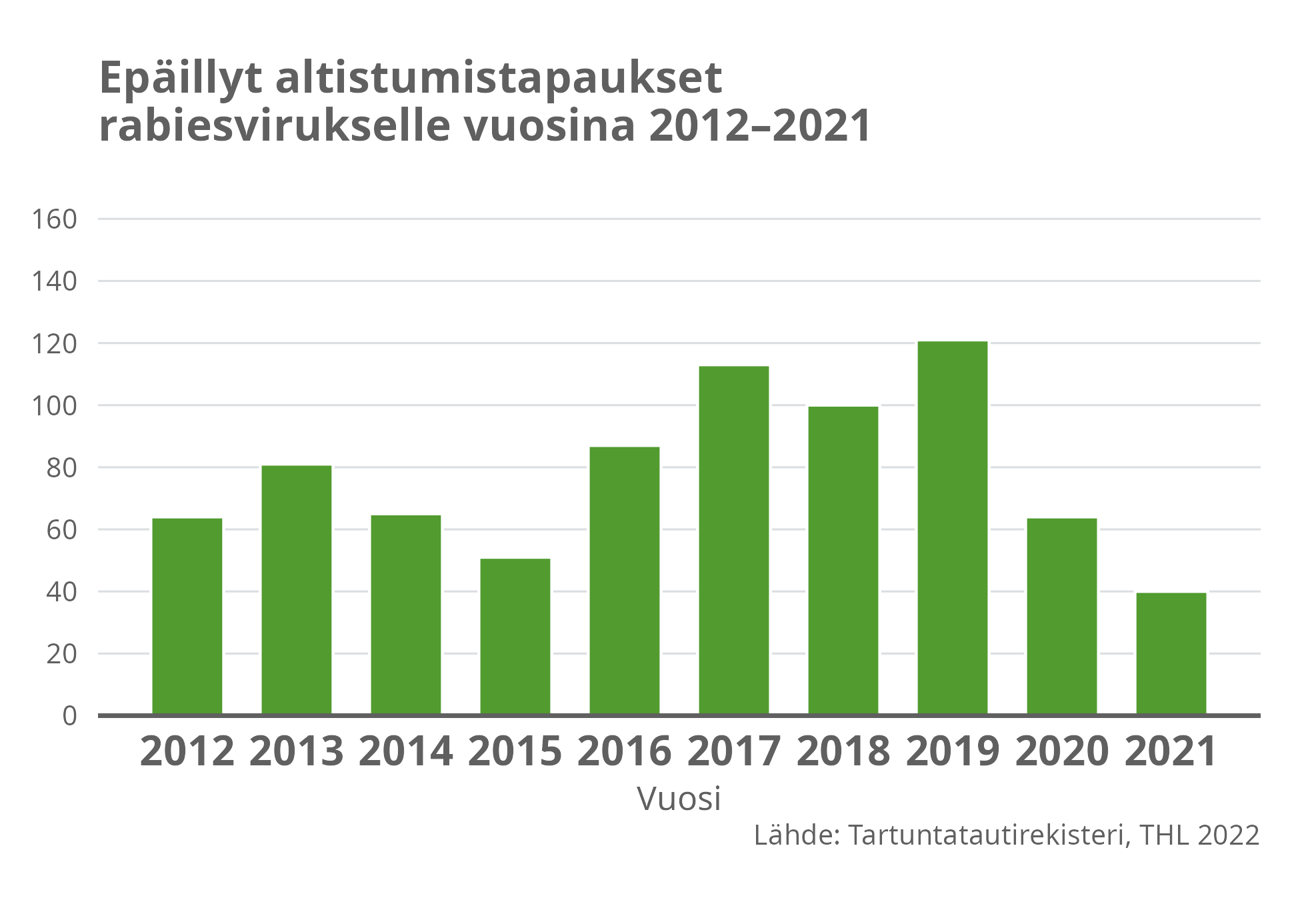 Epäillyt altustumistapaukset rabiesvirukselle vuosin 2012-2021.