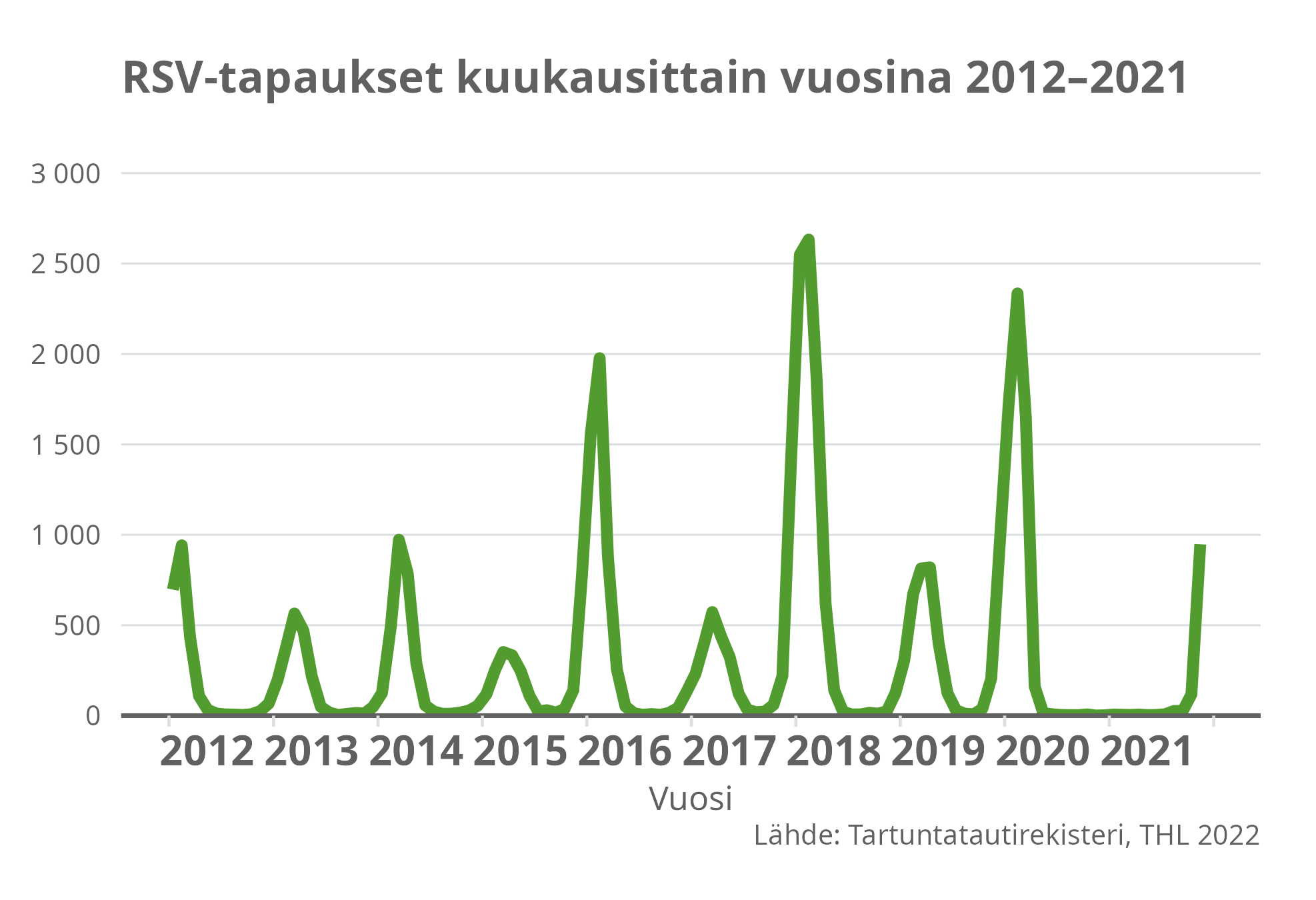RSV-tapaukset kuukausittain vuosina 2012-2021.