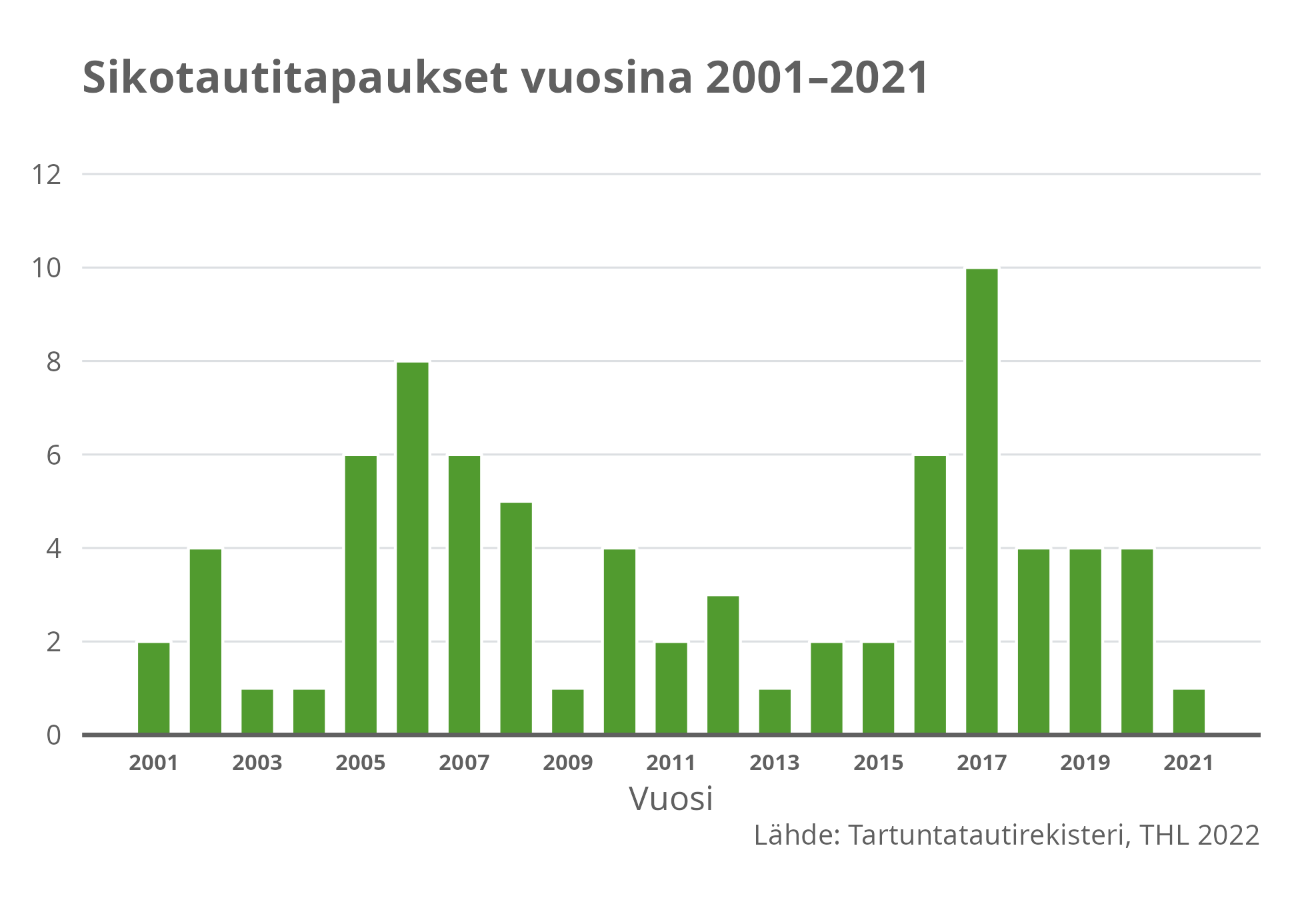 Sikotautitapaukset vuosina 2001-2021.