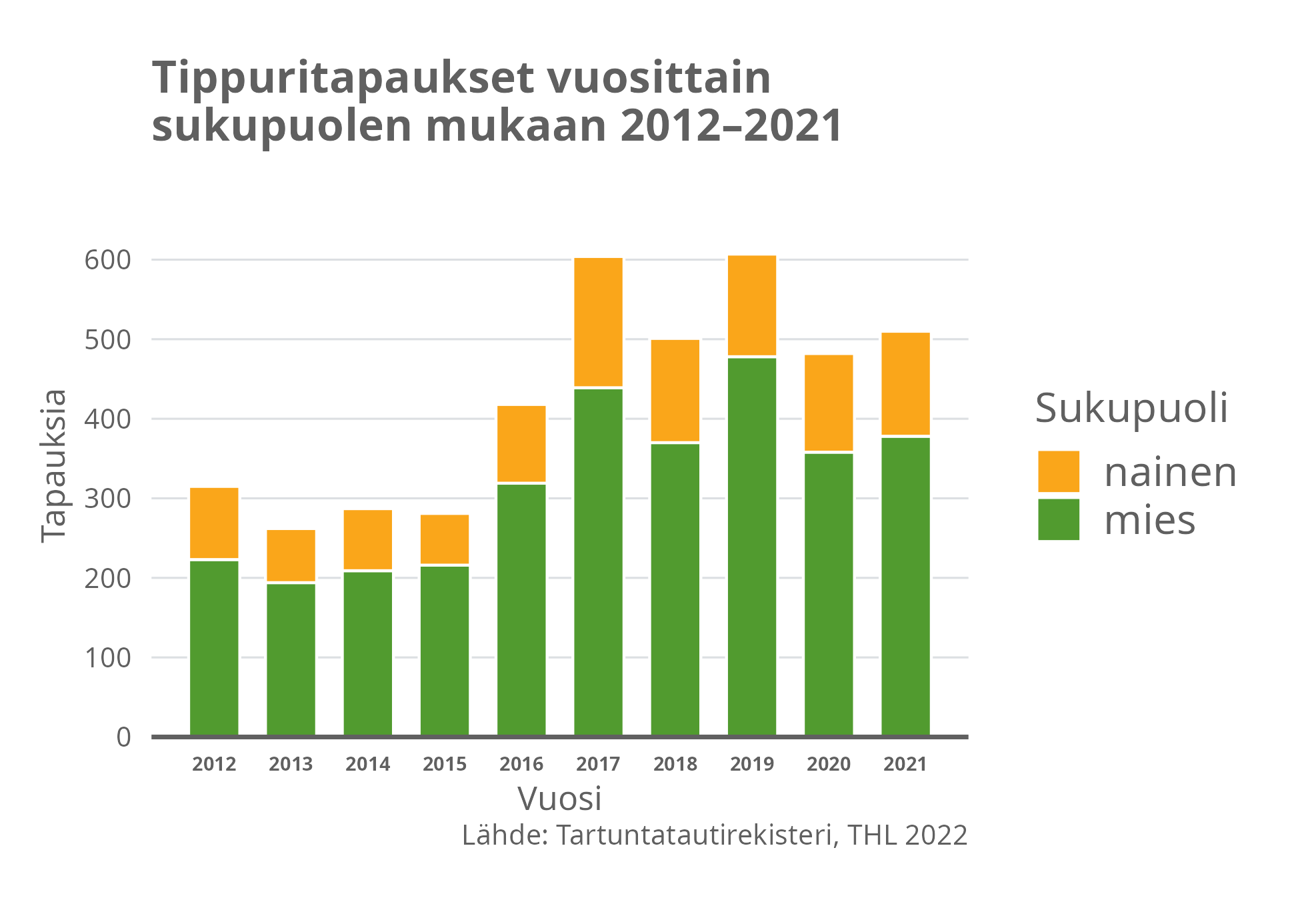Tippuritapaukset vuosittain sukupuolen mukaan 2012-2021.