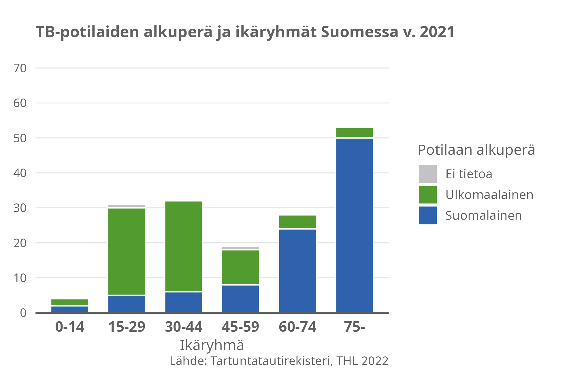 TB-potilaiden alkuperä ja ikäryhmät suomessa v. 2021.