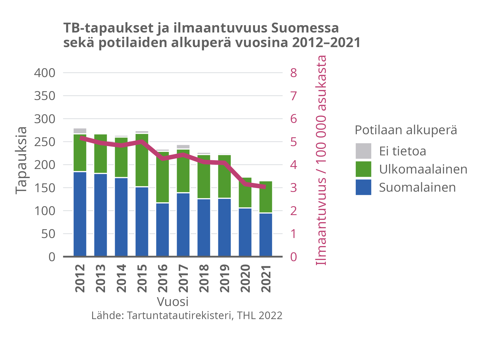 TB-tapaukset ja ilmaantuvuus Suomessa sekä potilaiden alkuperä vuosina 2012-2021.