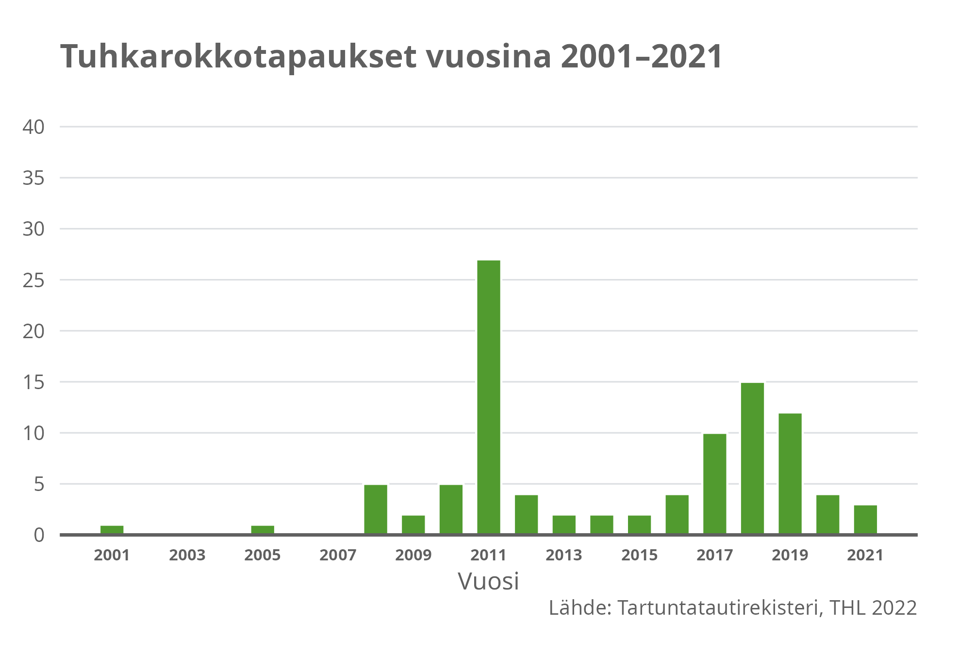 Tuhkarokkotapaukset vuosina 2001-2021.