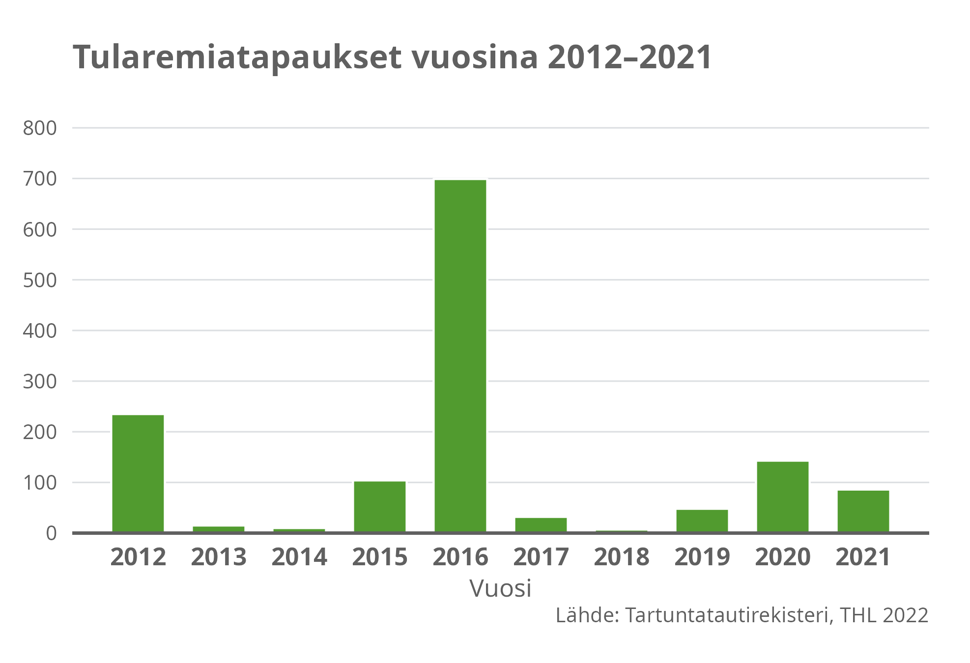 Tularemiatapaukset vuosina 2012-2021.