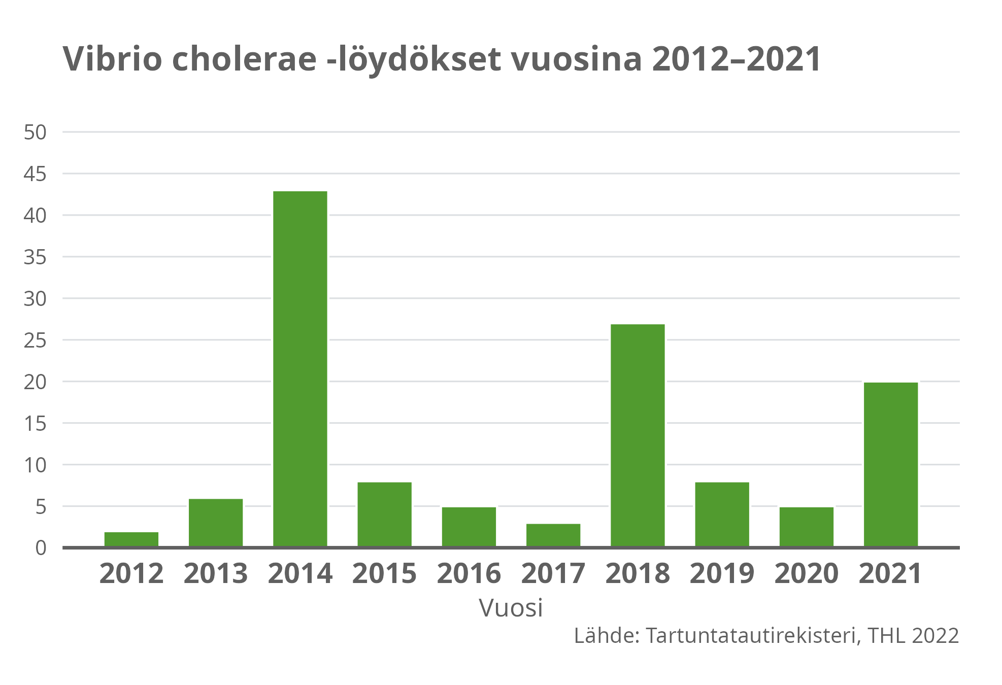 Vibrio cholerae -löydökset vuosina 2012-2021.
