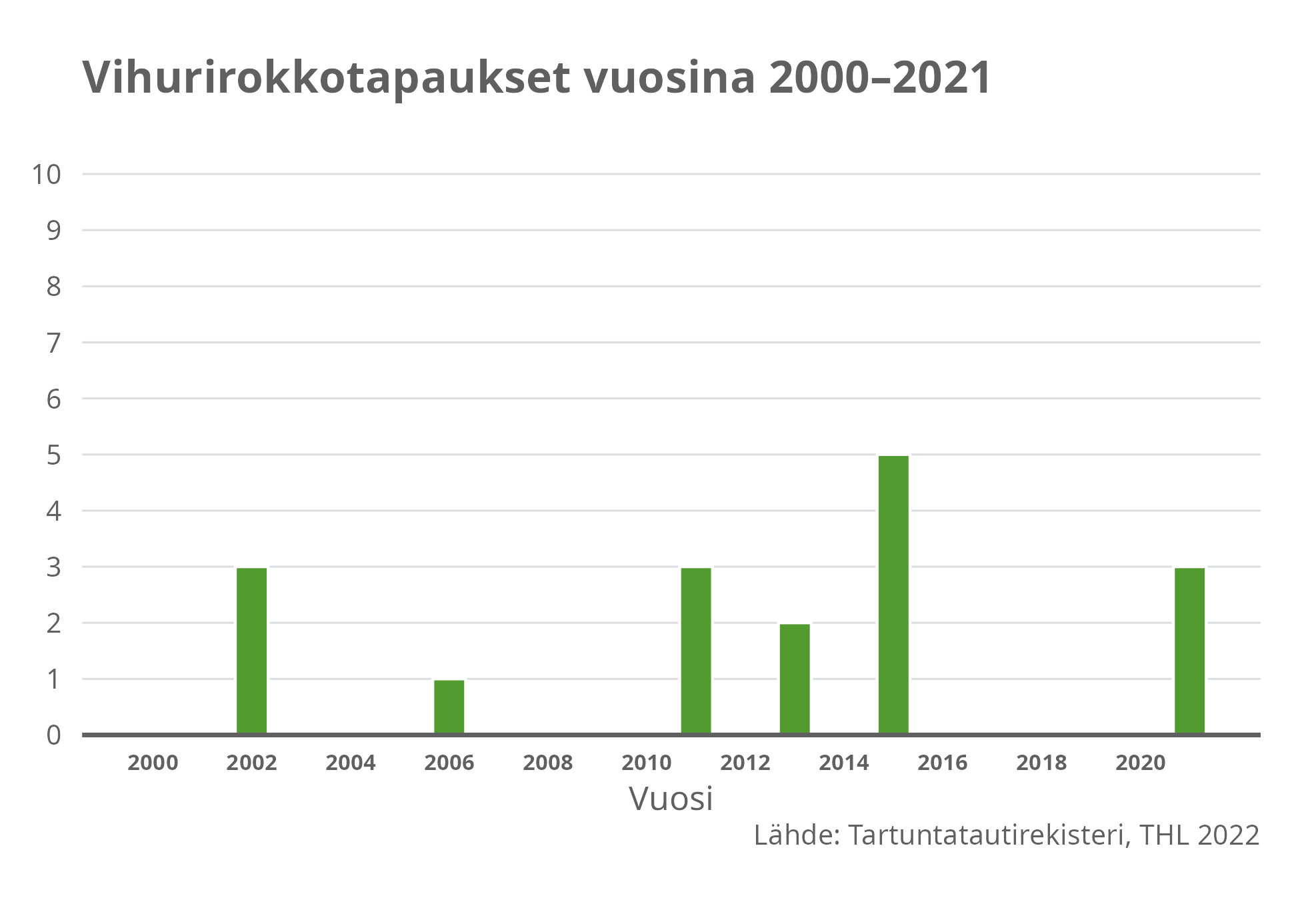 Vihurirokkotapukset vuosina 2000-2021.