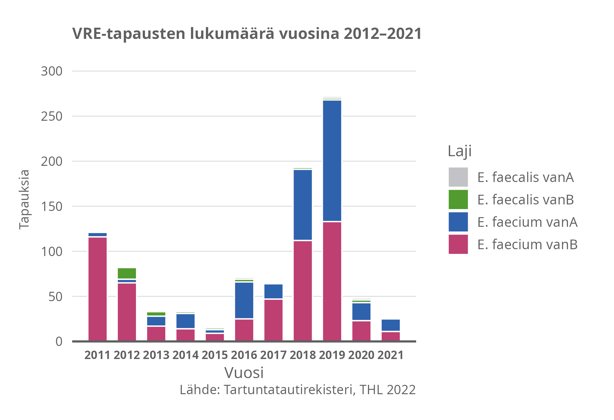 VRE-tapausten lukumäärä vuosina 2012-2021.