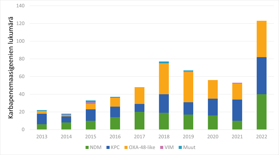 Kuvaajassa näkyy karbapenemaasigeenien jakauma Suomessa havaituilla CPE-kannoilla vuosina 2013–2022 eli NDM, KPC, OXA-48-like, VIM ja muiden geenien osuudet. OXA-48-like löydökset on lisääntyneet vuosista 2013 ja 2014 suhteessa enemmän kuin kahden muun yleisemmän (NDM ja KPC) löydökset.