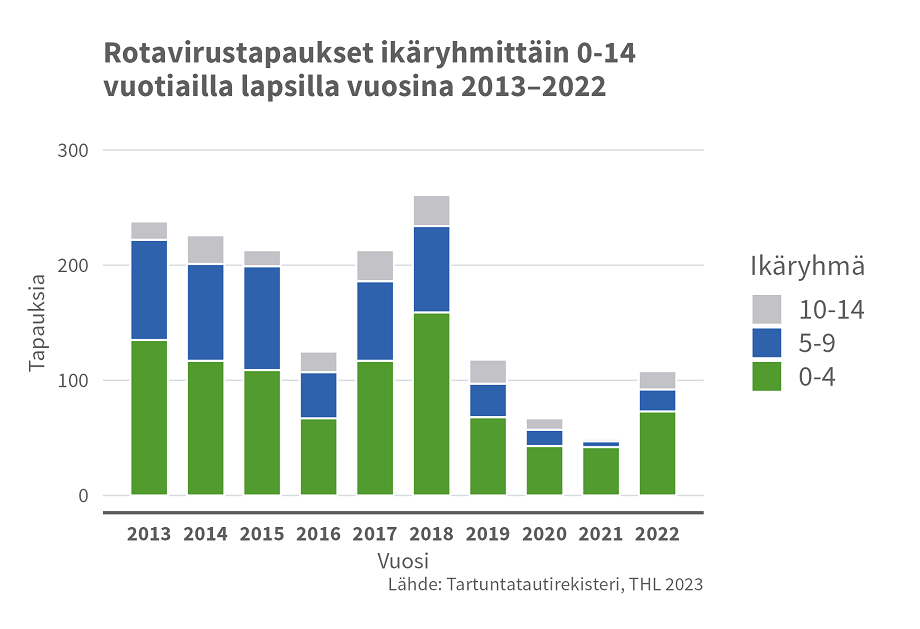 Rotavirustapaukset ikäryhmittäin 0-14 vuotiaille lapsille vuosina 2013-2022. Kuvasta nähdään, että rotavirustapauksia tässä ikäryhmässä on runsaimmillaan vieläkin 0-4 vuotiailla lapsilla (vihreä väri). Muille 5-9 (sininen väri) ja 10-14 (harmaa väri) rotavirus esiintyy vähemmän. 