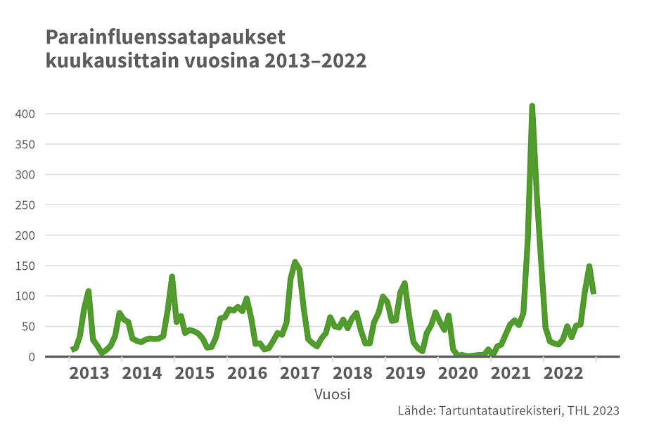 Viivakaavio vuosina 2013–2022 raportoiduista parainfluenssatapauksista. Vuonna 2022 parainfluenssatapaukset palasivat koronapandemiaa edeltävälle tasolle. 