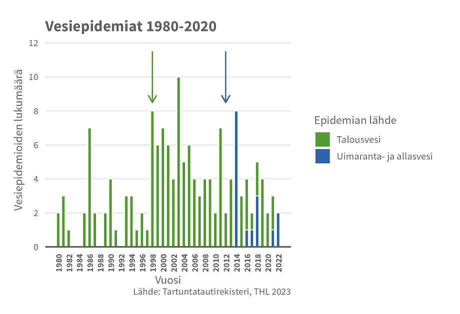 1.	Pylväskaavio esittää talousveden ja uimaveden välityksellä levinneiden epidemioiden lukumäärät vuodesta 1980 vuoteen 2022. Talousvesivälitteisiä epidemioita on havaittu yksittäisistä kymmeneen epidemiaan vuodessa. Eniten talousvesivälitteisiä epidemioita raportoitiin vuonna 2003. Vuonna 2022 ei raportoitu yhtään talousvesivälitteistä epidemiaa. Uimavesivälitteisiä epidemioita ei ole esiintynyt joka vuosi. Eniten uimavesivälitteisiä epidemioita todettiin vuonna 2014, 8 epidemiaa. Vuonna 2022 esiintyi 2 uimavesivälitteistä epidemiaa. Talousvesivälitteisten epidemioiden ilmoitusmenettely otettiin käyttöön vuonna 1997 ja uimavesivälitteisten vuoden 2012 alusta.