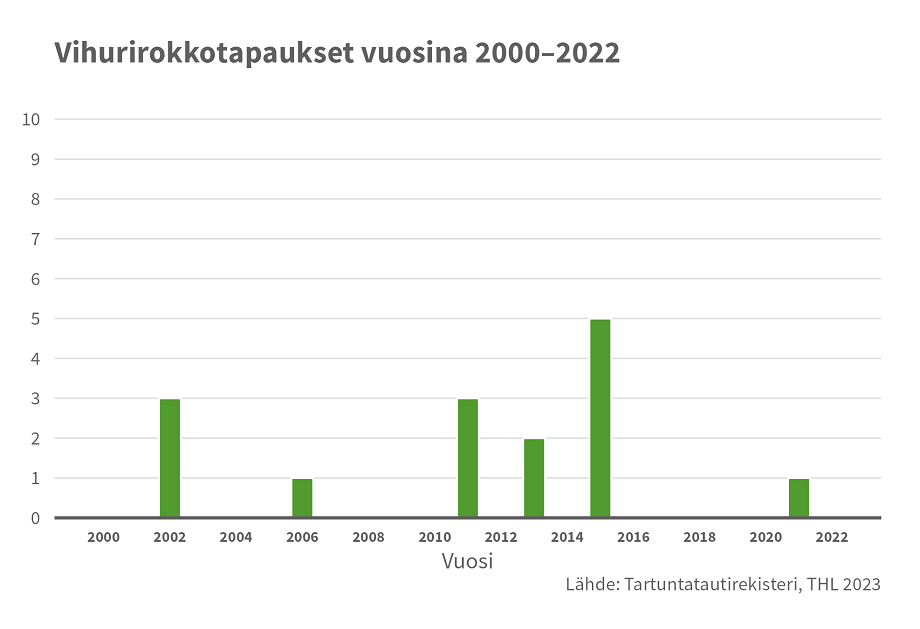Pylväskaavio esittää vihurirokkotapausten lukumäärät vuosina 2000- 2022: ei yhtään vuonna 2022 (vai nolla); 1 vuonna 2021; vuosina 2016-2020 ei yhtään tapausta.