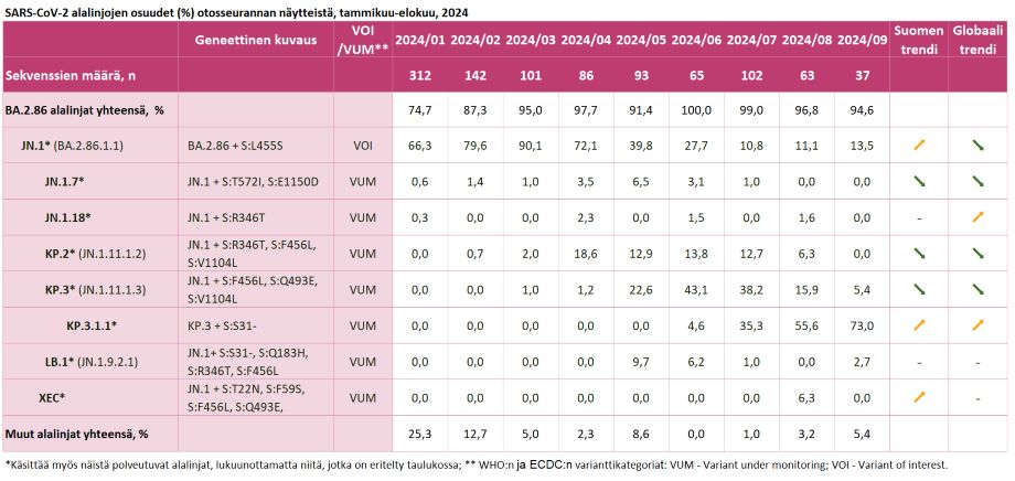 Taulukko 1. sisältö linkitetty alle saavutettavassa taulukkomuodossa.