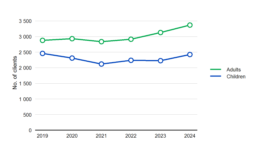 Client numbers at shelters for victims of domestic violence 2019–2024.