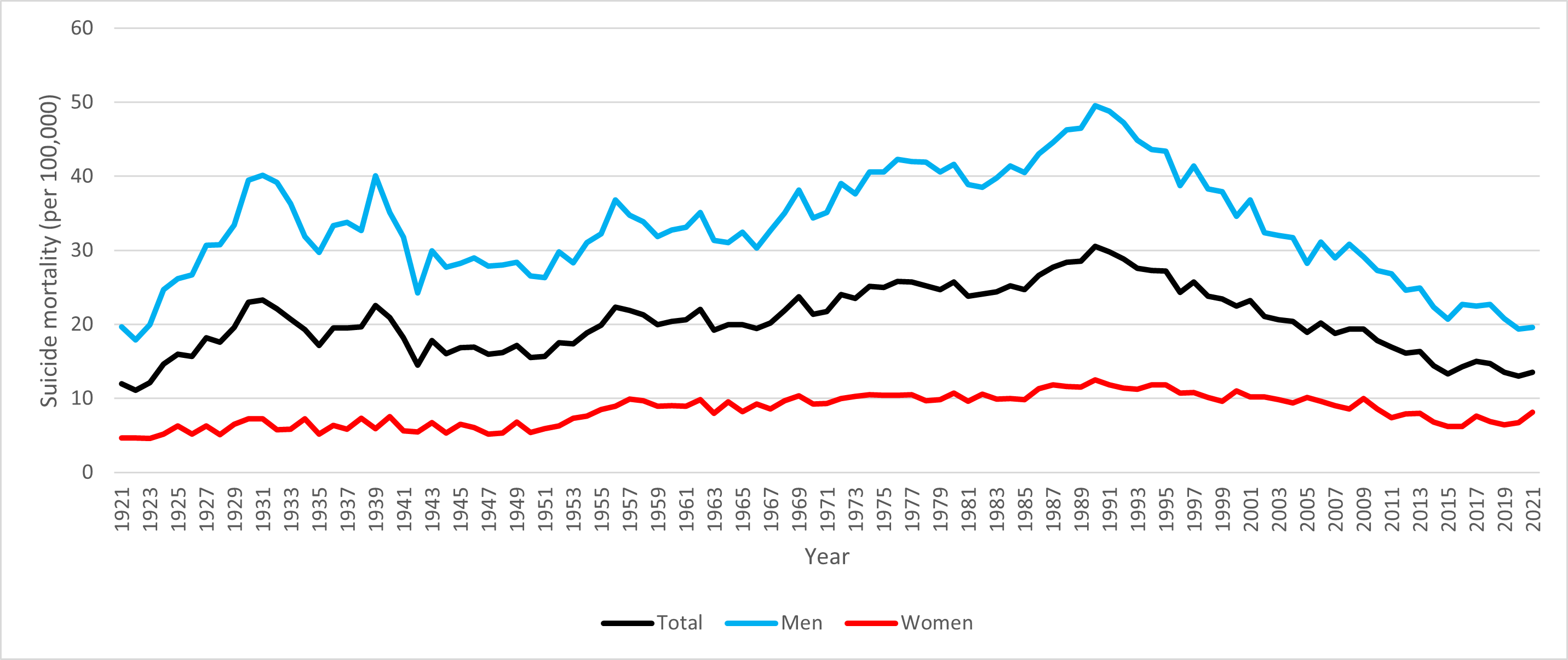 In Finland, the suicide rate peaked in 1990, and since then has steadily declined.