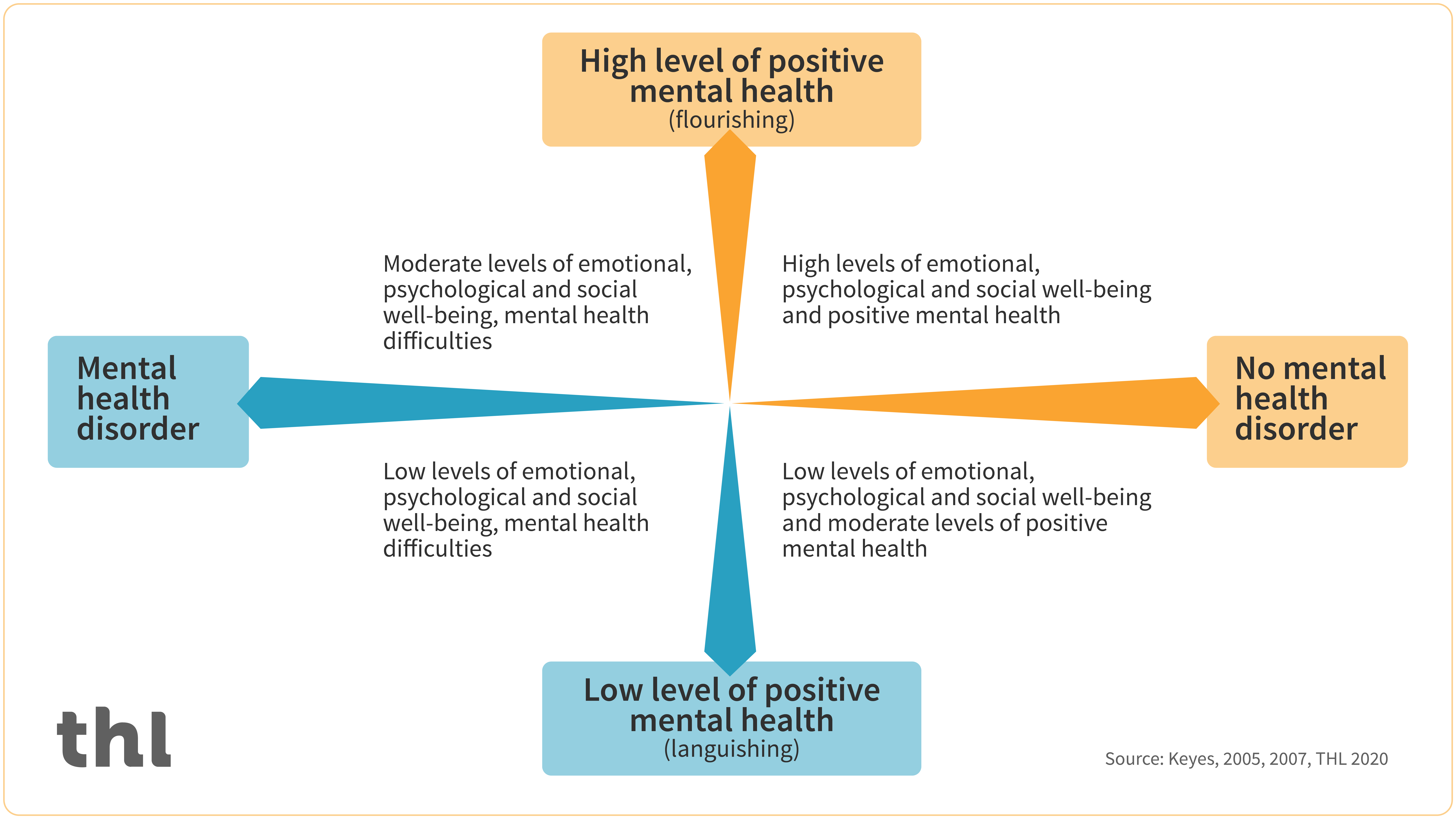 Concept of positive mental health.