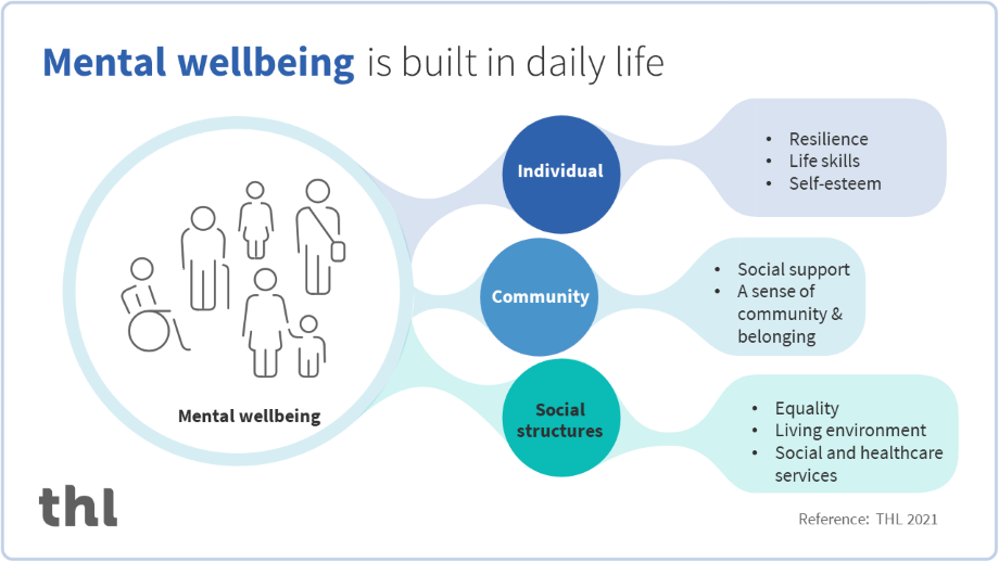 Mental wellbeing is built in daily life individually, in the community and within social structures.
