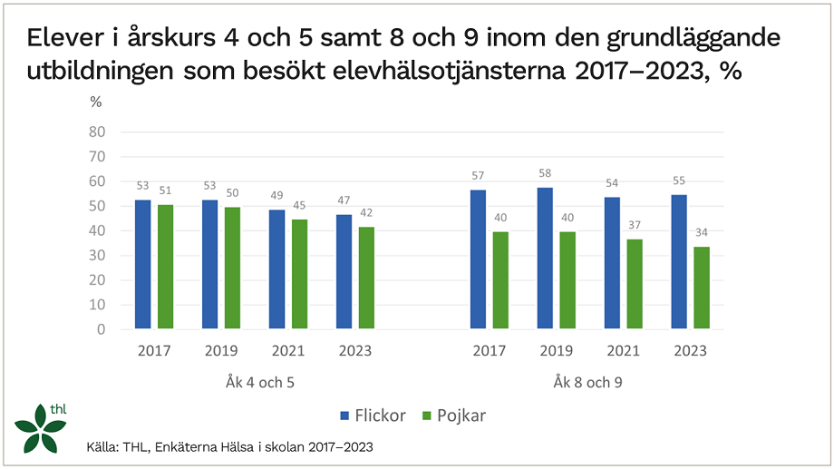 Elever i årskurs 4 och 5 samt 8 och 9 inom den grundläggande utbildningen som besökt elevhälsotjänsterna 2017-2023, procent