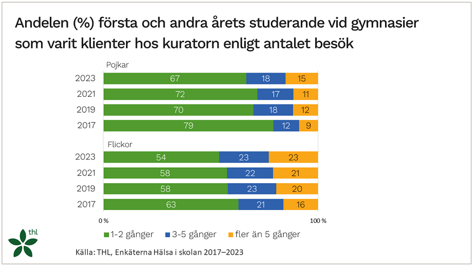 Andelen första och andra årets studerande vid gymnasier som varit klienter hos kuratorn enligt antalet besök