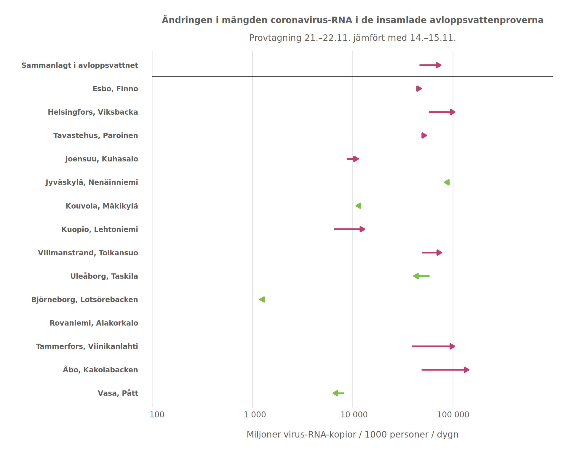 Förändringen i mängden coronavirus-RNA i de avloppsvattenprover som samlats in den här veckan jämfört med förra veckan visar att coronavirusmängden var på högsta nivå i Helsingfors, Jyväskylä, Villmanstrand, Tammerfors och Åbo.