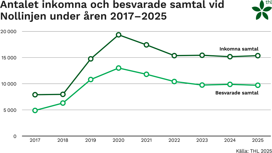 Antalet inkomna och besvarade samtal vid Nollinjen under åren 2017-2025.
