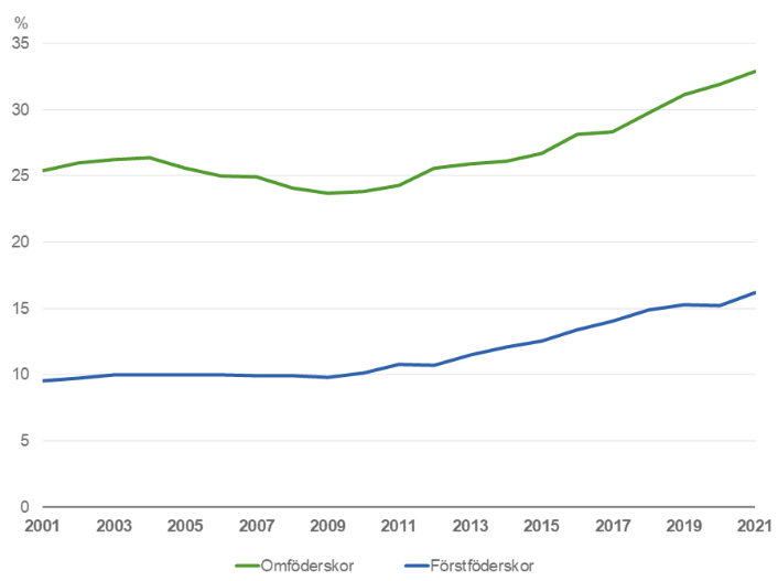 Andelen föderskor och omföderskor som fyllt 35 år åren 2001–2021, %