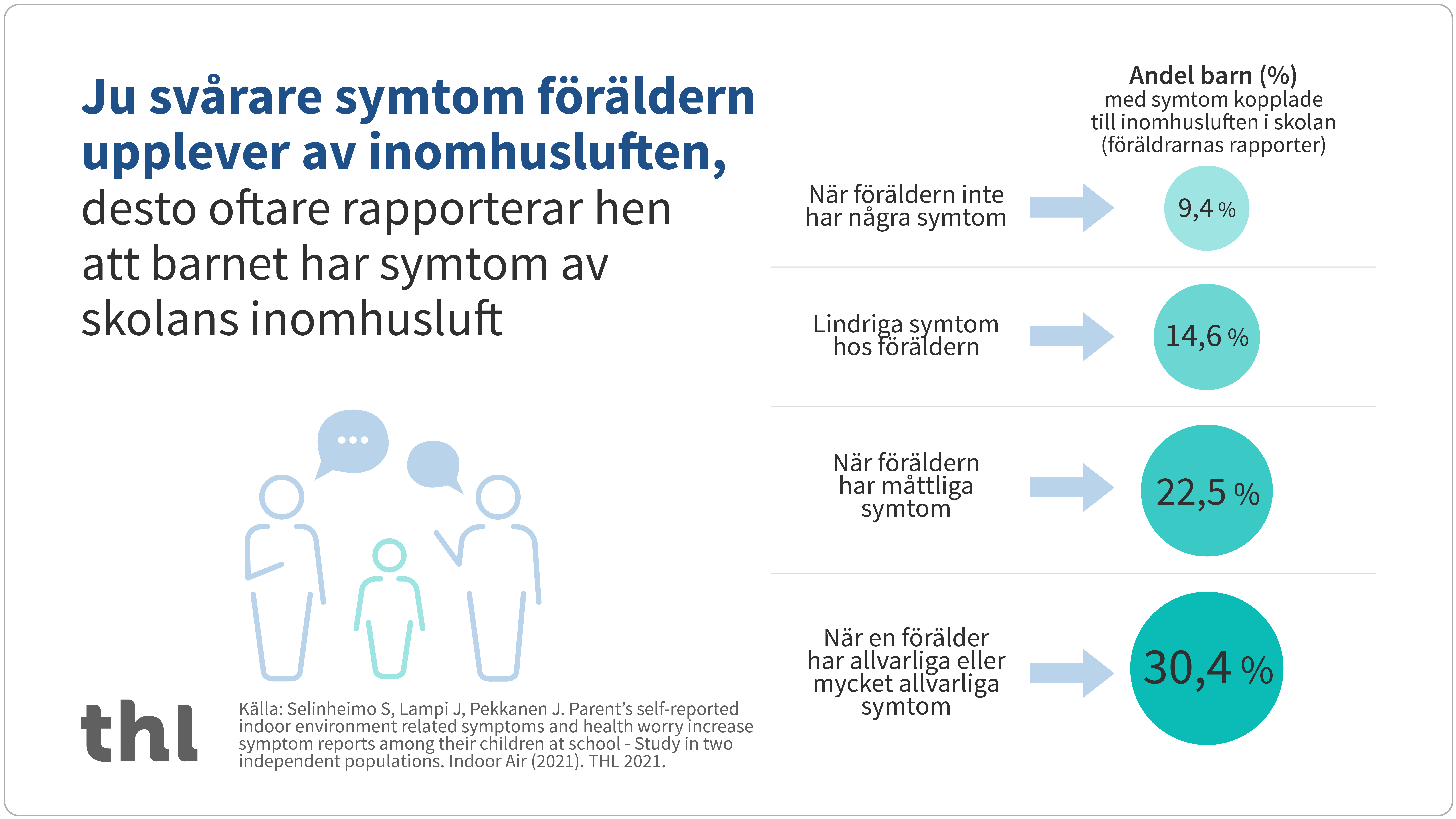 Ju svårare symtom föräldern upplever av inomhusluften, desto oftare rapporterar hen att barnet har symtom av skolans inomhusluft.