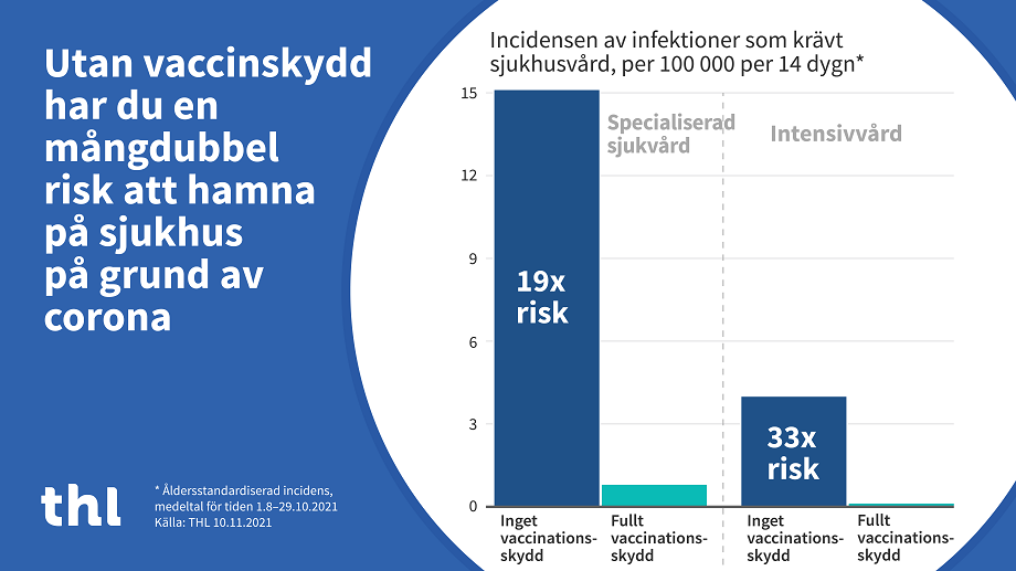 Utan vaccinskydd har du en mångdubbel risk att hamna på sjukhus på grund av coronaIncidensen av infektioner som krävt sjukhusvård, per 100 000 per 14 dygnÅldersstandardiserad incidens, medeltal för tiden 1.8–29.10.2021.