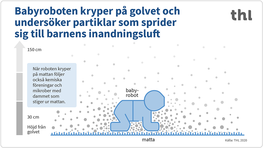 Babyroboten kryper på golvet och undersöker partiklarna i barnens andningsluft.