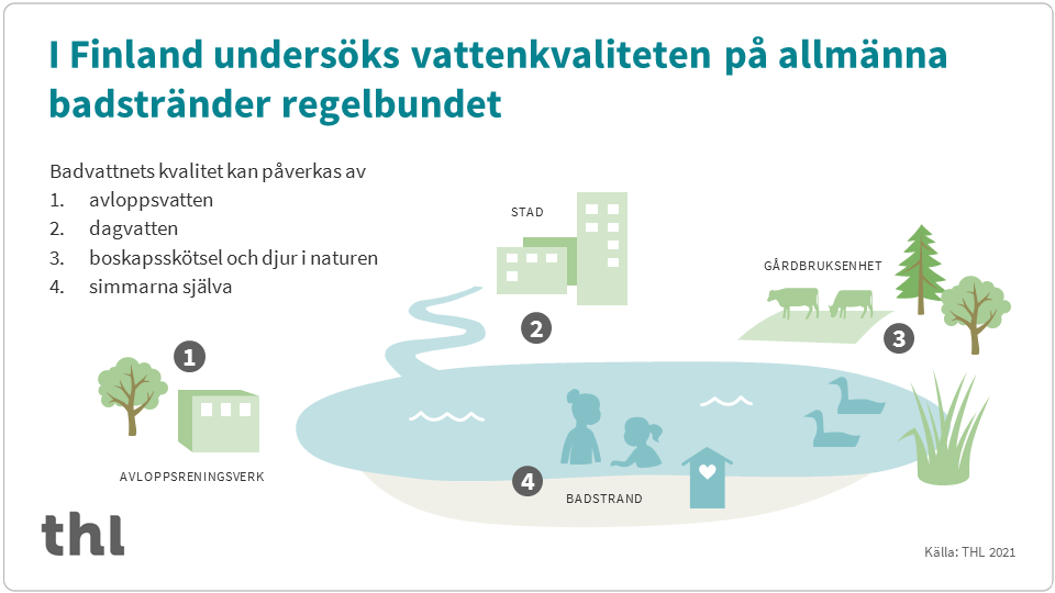 I Finland undersöks vattenkvaliteten på allmänna badstränder regelbundet.