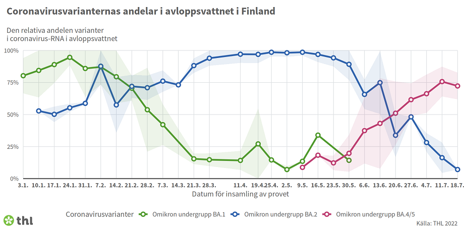 Omikronunderlinjen BA.1 var vanligast ända fram till början av februari, i början av mars blev BA.2-underlinjen av omikron den vanligaste coronavirusvarianten i avloppsvattnet i Finland och i juni–juli passerade omikronvariantens BA.4/BA.5-underlinjer BA.2-underlinjen vad gäller förekomsten i Finlands avloppsvatten.