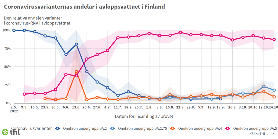 Omikron BA.5-undergruppen är för närvarande klart vanligast i avloppsvattenprov. I uppföljningen ingick också grupperna BA.2, BA.4 och BA.2.75, vars relativa andelar har förblivit låga.