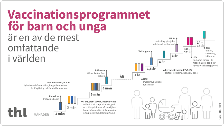 Vaccinationsprogrammet för barn och unga är en av de mest omfattande i världen.